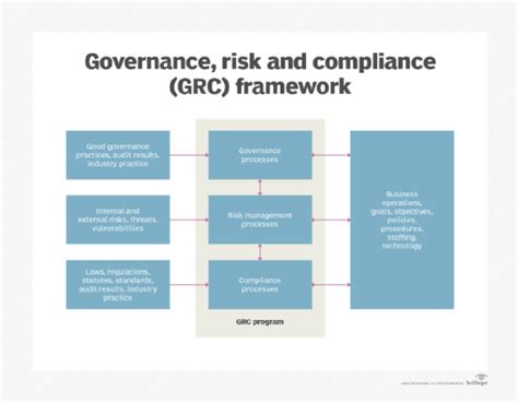 Plan And Implement A Grc Framework With This Checklist Techtarget