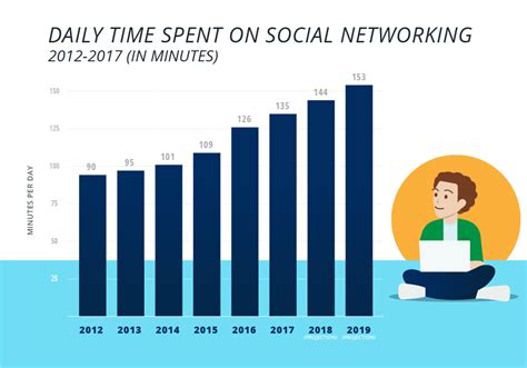 Average Time Spent Daily On Social Media With 2019 Data Claire Mckinney Public Relations Llc