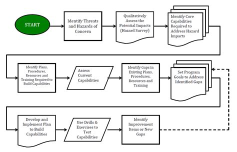 Emergency response control (erc) emergency response team emergency response flow chart emergency evacuation procedure. PUB-3000 Chapter 9 | EMERGENCY MANAGEMENT | REV'D 09/13