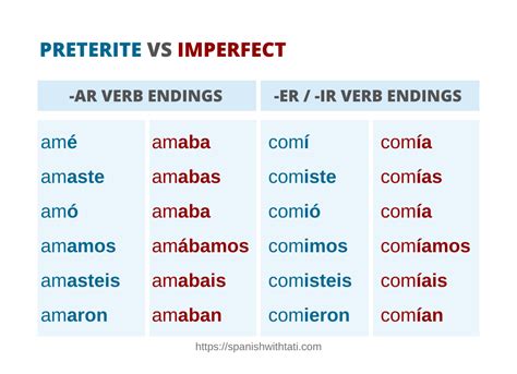 The Spanish Preterite Vs The Imperfect Tense Spanish With Tati