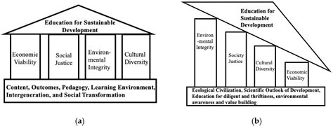 sustainability free full text the reception of education for sustainable development esd