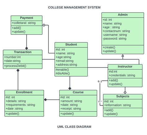 Class Diagram For College Management System Sourcecodehero