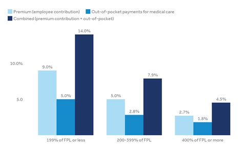 How Affordability Of Health Care Varies By Income Among People With