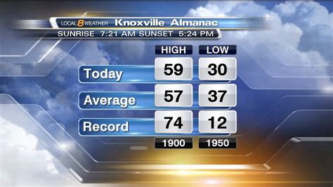 Wvlt News On Twitter Todays High Hit 59° In Knoxville With An Early