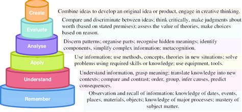 Levels Of Thinking In Blooms Taxonomy Download Scientific Diagram