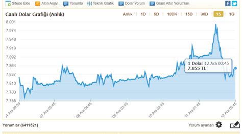 Dolar / türk lirası teknik grafik. Dolar son yükselişini yapıyor! Dolar kuru için sürpriz ...