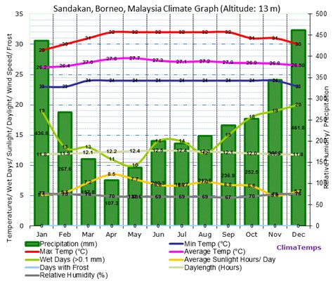 When it comes to the rainy seasons 3 different regions can be distinguished in malaysia, namely the eastern side and western side of the to the western side of the peninsula of malaysia there's hardly a rainy season or monsoon. Climate Graph for Sandakan, Borneo, Malaysia