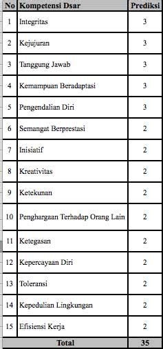Karena soal yang diujikan setiap tahunnya berbeda. INI BOCORAN KISI-KISI SELEKSI CPNS 2017 SISTEM CAT
