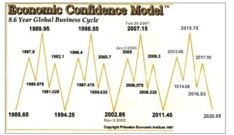 Position Sizing Martin Armstrongs Economic Confidence Cycle