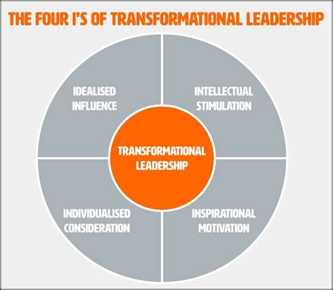 6 the four elements of transformational leadership [58] download scientific diagram