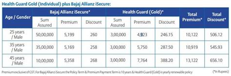Bajaj Allianz Launches Total Health Secure Goal Plan Should You Opt