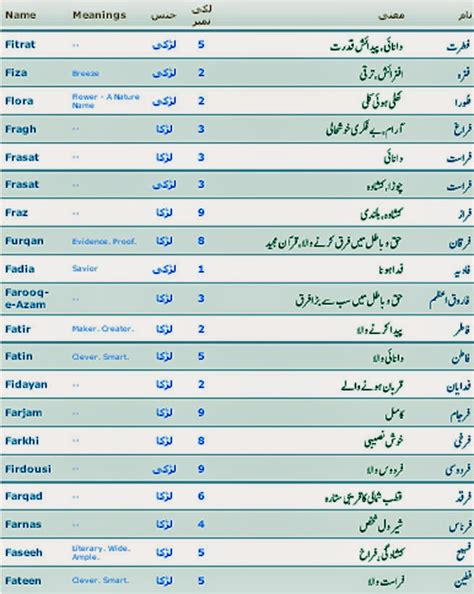 Islamic Names With Meaning And Lucky Number Started With F Islam Is