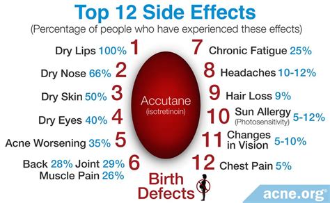 The Top 12 Most Common Side Effects Of Isotretinoin Accutane
