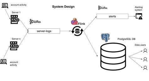 Data Engineering Project: Stream Edition · Start Data Engineering
