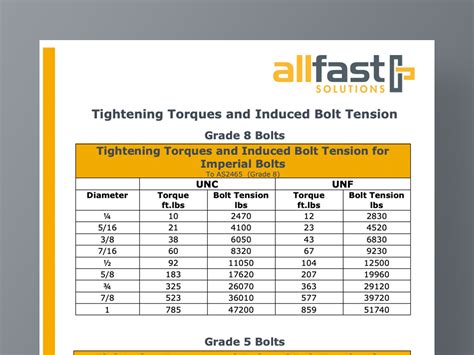 Torque Settings Imperial Bolts Allfast Solutions
