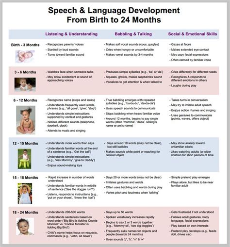 The table below demonstrates ranges of language development with age approximations. Quotes about Early intervention (36 quotes)