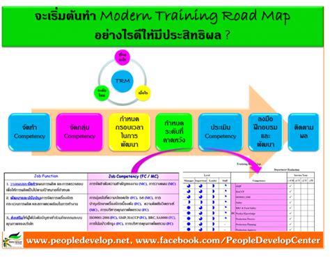 แบบฟอร์ม Training Roadmap
