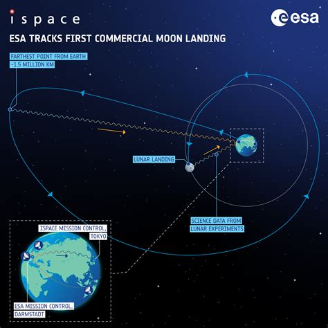 Esa Ground Stations To Support First Commercial Moon Landing Ops Portal