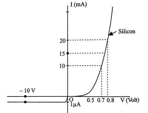 The V I Characteristics Of A Silicon Diode Is Shown In Figure Calcula
