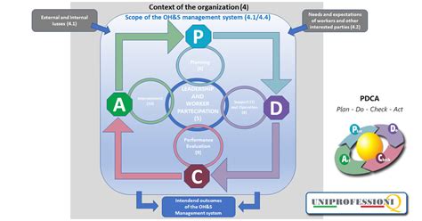 Iso 45001 Pdca Cycle
