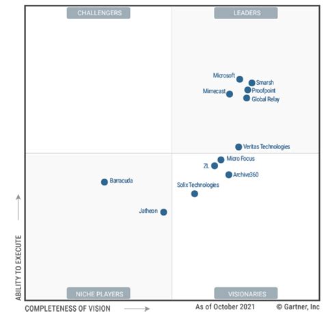 Gartner Magic Quadrant For Enterprise Information Arc Vrogue Co