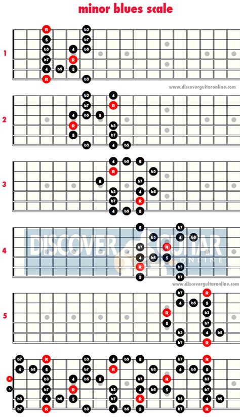 Jazz Guitar Scales Are Used For Improvisation While Playing Jazz Music