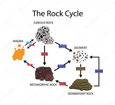 illust de la física y de la geología El ciclo de la roca tres tipos principales de roca