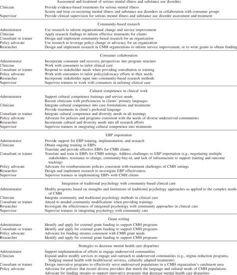 Examples Of The Application Of Foundational Competencies Of Public