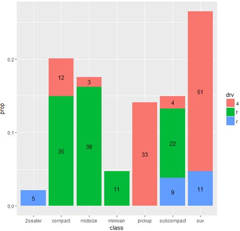 How To Position Your Labels In Stacked Bar Graph Plot In Ggplot Where