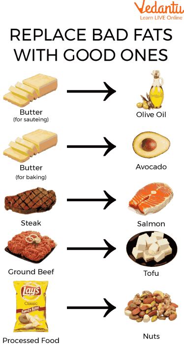 Food Containing Fat Overview Examples Types Of Fat And Summary