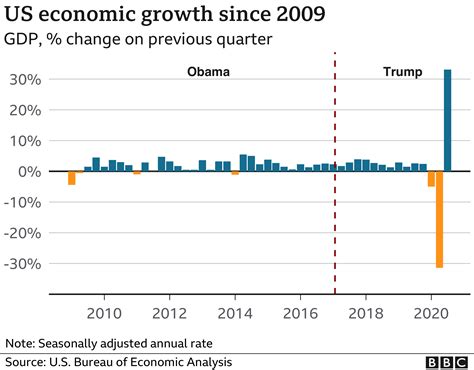 Us Election The Economy Under Trump In Six Charts Bbc News