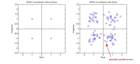 Simulation results show that the approximation error of the proposed formula is less than 0.3 db both in awgn and block rayleigh fading channel. Bit Error Rate of QPSK | RAYmaps