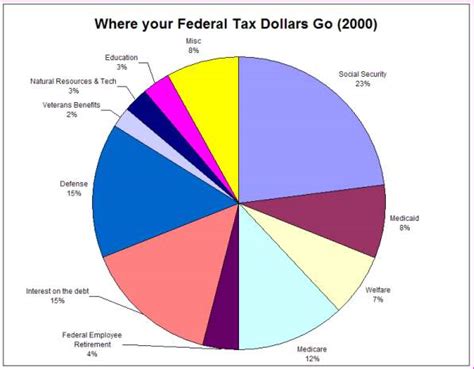 Where Your Tax Dollar Goes Pie Chart