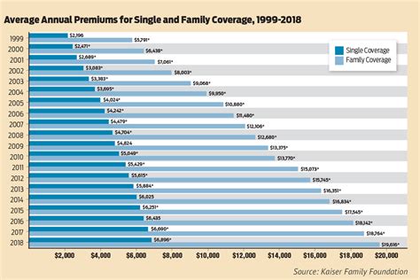 Health Insurance Premiums Continued To Rise In 2018 Arkansas Business