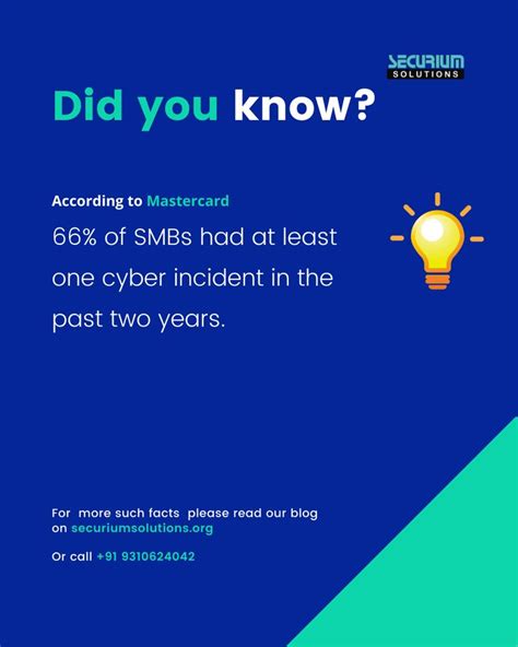 Did You Know Securiumsolutions Facts Smb Interestingfacts