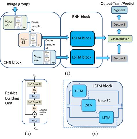 The Architecture Of The Proposed Multi Level Lstm Model Which Shows