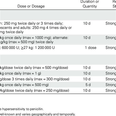 Antibiotic Regimens Recommended For Group A Streptococcal Pharyngitis Download Table