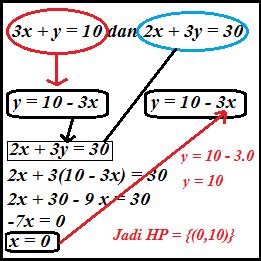 Metode Substitusi Menuntaskan Sistem Persamaan Linear Panduan Bisnis