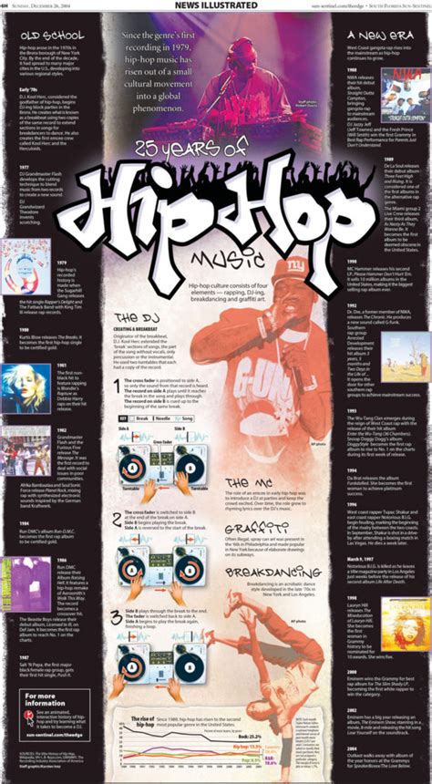 History Of Hip Hop Music Infographic Anniversary Karsten Ivey