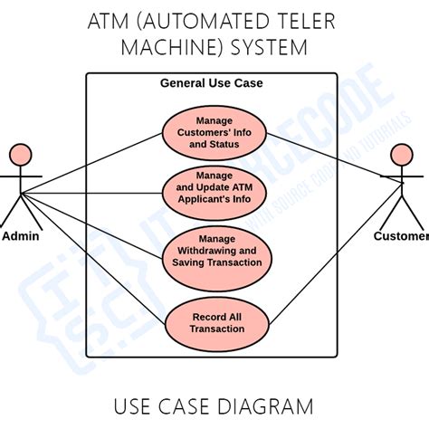 Atm System Use Case Diagram Use Cases 2021