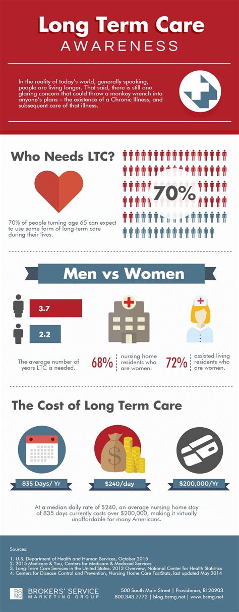 Infographic Long Term Care Awareness Month
