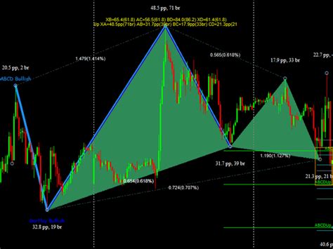 Buy The Advanced Harmonic Patterns Mt5 Technical Indicator For