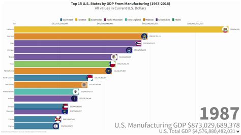 Top 15 Us States In Manufacturing Youtube
