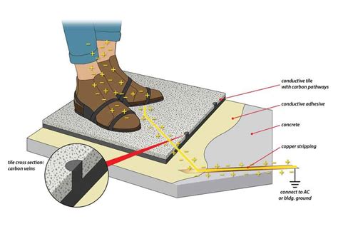 How Do I Mate Conductive Tapecopper Strip To Ensure Conductivity