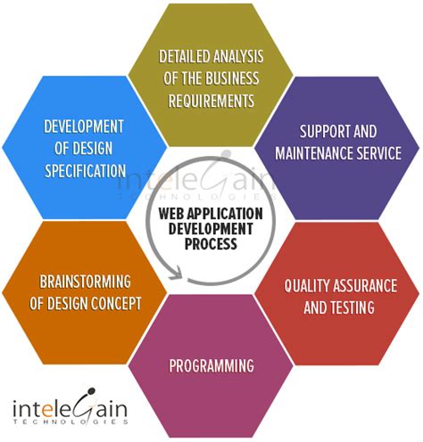 What Is Custom Web Application Development Blog And Journal