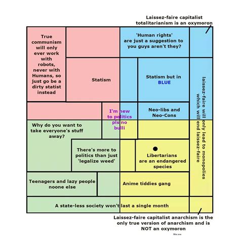 The Political Compass According To A Libertarian Rpoliticalcompassmemes Political Compass