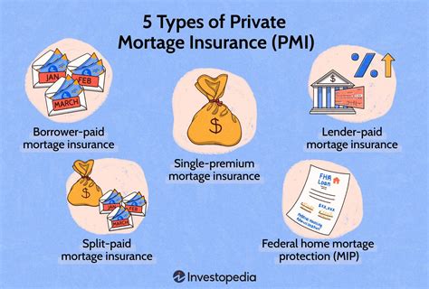 5 Types Of Private Mortgage Insurance Pmi Genworth Mortgage