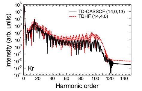 Hhg Spectra Of Kr Exposed To A Laser Pulse With A Wavelength Of 800 Nm