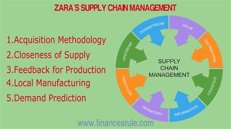 Zaras Supply Chain Management Model Secret Behind Zara