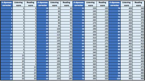 Grille Toeic Pour Convertir Et Interpréter Son Score Globalexam Blog